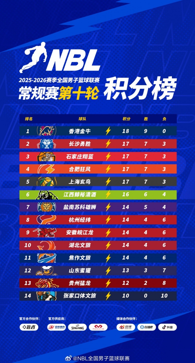 开云体育官网-【积分榜】2025-2026赛季NBL常规赛积分榜(截至第十轮结束)
